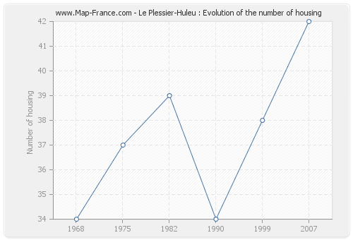 Le Plessier-Huleu : Evolution of the number of housing